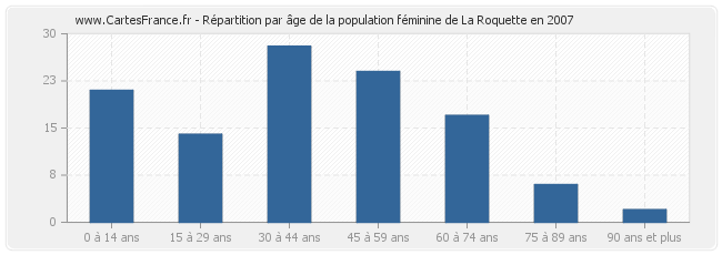 Répartition par âge de la population féminine de La Roquette en 2007